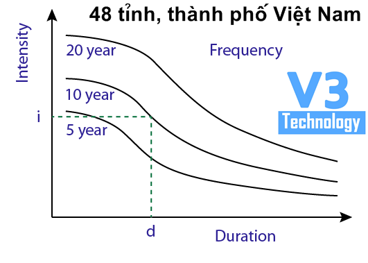 Dữ Liệu IDF (Intensity – Duration – Frequency) Cho 48 Tỉnh Thành Việt Nam